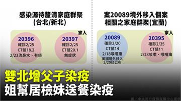 雙北增父子確診  宜蘭也新增1境外個案家人送餐染...