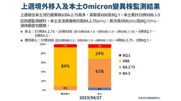 本土首現2例「大角星」變異株！ 皆非重症個案