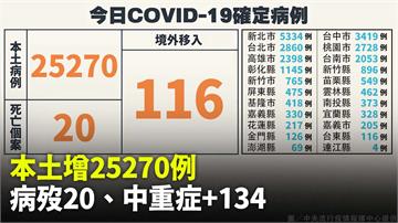 本土+25,270「較上週同期增43%」、死亡2...