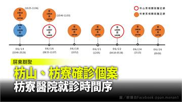 枋山群聚及枋寮確診　足跡在枋寮醫院重疊