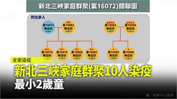 新北三峽爆家庭群聚感染 同住家人共10人染疫