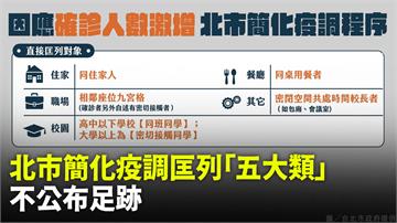 北市簡化疫調！匡列「五大類」 不公布足跡、不發細...