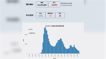 輕症免隔離首日確診數大降15%！ 本土新增541...