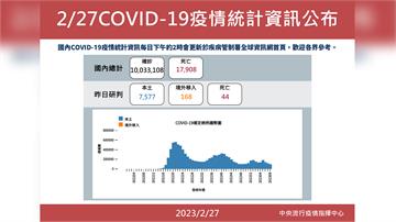 跌破萬例！本土增7577例、死亡44例 境外+1...