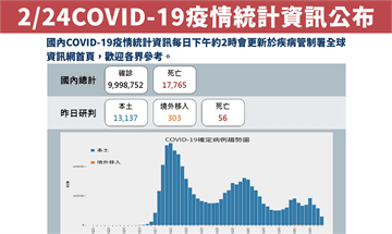 本土13137例、死亡56例　較上週同期少約13...