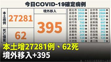 本土+27281「較上週同期增0.2%」、死亡6...