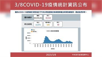 本土增10,876例、死亡40例 境外+184