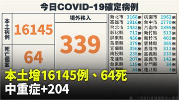 本土16145例「較上週少約17.2%」、死亡6...