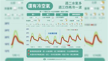 冷空氣「這天」報到！ 下週二降雨機率高、投票日好...