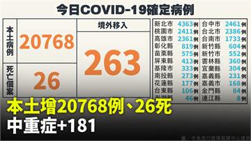 本土+20,768「較上週同期降約17.7%」、...