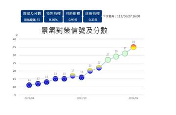 國發會公布4月景氣燈號　睽違2年多再亮「黃紅燈」