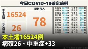 本土+16,524「較上週同期增16.7%」、死...