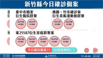 新竹縣+9！確診情侶5親友染疫 去過多處未戴口罩