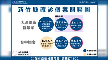 新竹縣增2例本土 大潭電廠、台中婚宴群聚延伸個案