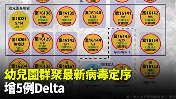 幼兒園群聚最新病毒定序出爐！增5例Delta