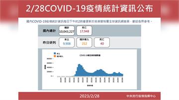 本土增9,908例、死亡40例 境外+212