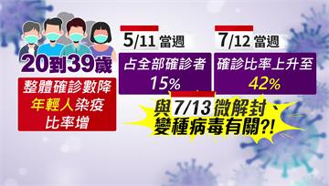 青年染疫比率增2.8倍 20-39歲確診占42%