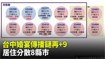 台中婚宴傳播鏈+9！7用餐者、2同住家人染疫