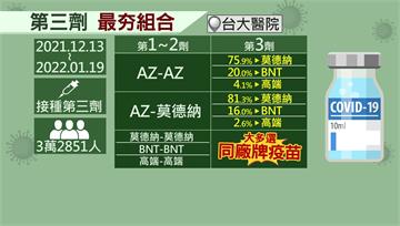 台大醫院公布第3劑最夯組合 多數選3劑打同牌