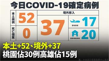 本土確診持續蔓延！今本土新增52例、境外37例