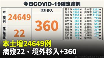 本土增24,649例　22死、中重症+27、境外...