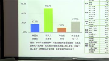 韓國瑜「蓋牌」持續發酵 英德配民調增幅領先