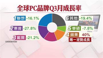 第3季PC出貨蘋果獨秀！ 逆勢增4成登第4大廠