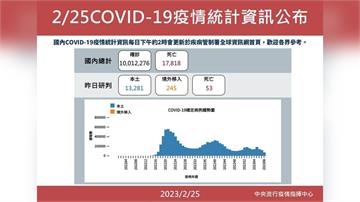 本土增13281例、死亡53例 境外+245