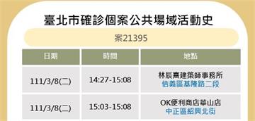 北市家庭群聚案再+1！增7足跡「曾在北市府停留2...