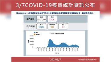 本土增10,816例、死亡34例 境外+222