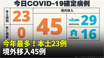 今年本土最多！今本土確診新增23例、境外45例