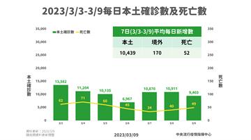 本土增9403例、死亡49例 境外+181