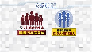 乳癌罹病人數10年增5成　公費篩檢年齡擬放寬