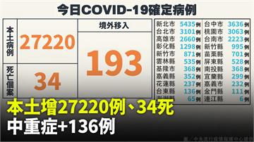 本土+27,220「較上週同期增43.5%」　增...