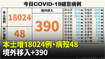 本土+18,024「較上週同期降約20.4%」、...