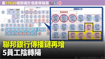 聯邦銀行傳播鏈再增6人　5員工陰轉陽、1員工家人...