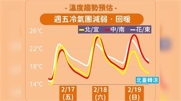 1圖看天氣預報！補班日天氣回暖穩定　週末北台灣再...