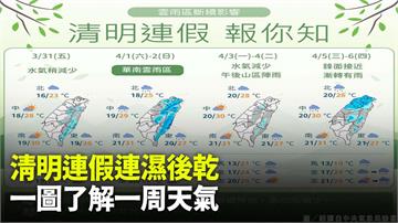 今仍須攜帶雨具！北、東半部短暫飄雨　低溫16-1...