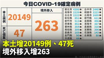 本土+20,149「較上週同期降16.5%」、死...