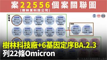 樹林科技廠群聚+6！基因定序為全新BA.2.3