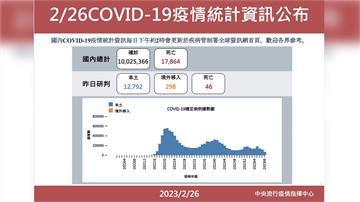 本土增12792例、死亡46例 境外+298