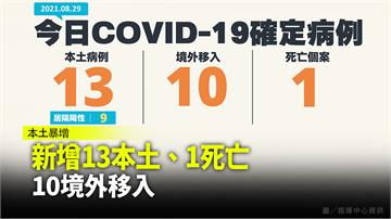  今增13本土！ 另有10境外移入、1死亡病例