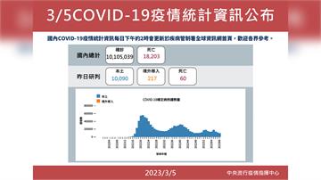 本土增10,090例、死亡60例 境外+217