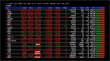 開高震盪！台股漲152點收17814  站回10...
