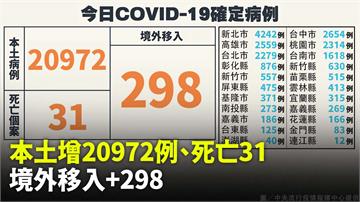 本土+20,972「較上週同期降約9.1%」、死...