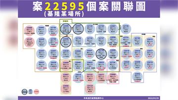 基隆群聚增「增9確診」！台北某大學體育主任也染疫