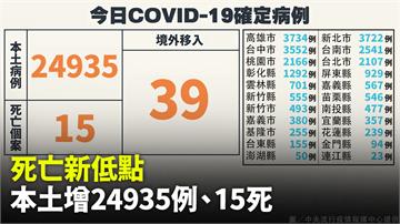 死亡新低點！ 本土增24935例、死亡15人　境...