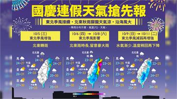 明北台灣高溫驟降！未來一週2波東北季風接力到 國...