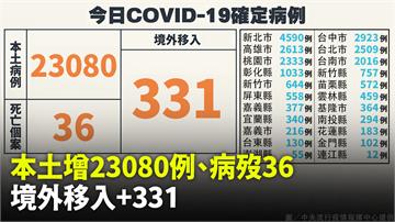 本土+23,080「較上週同期降8.7%」、死亡...