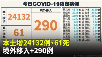 本土增24132例、61人死亡「1特殊案」 中國...